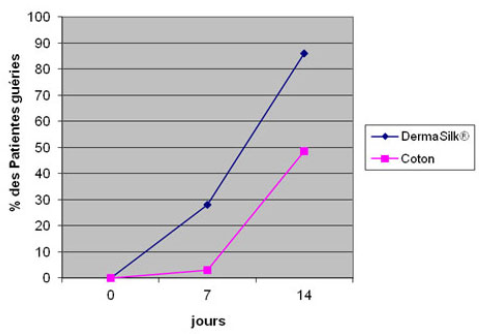 DermaSilk accélère le temps de guérison même dans les pathologies graves