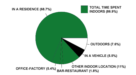 Percentage Time Spent