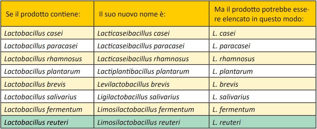 Nuovi nomi per alcune specie di spicco «Lactobacillus»