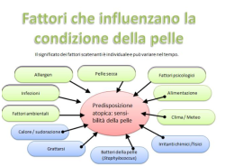 Fattori che influenzano la condizione della pelle