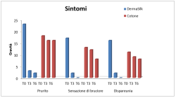 Sintomi