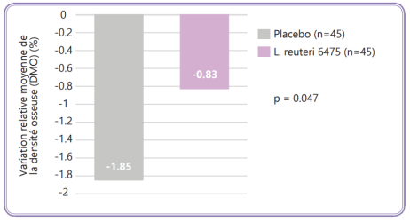 Réduction de la perte osseuse par le L. reuteri 6475 (sans vit. D)