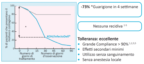 Studi clinici InfectoDell