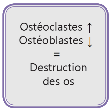 Destruction des os