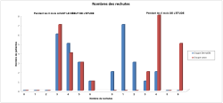 Nombres des rechutes