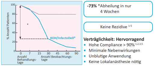 Studie InfectoDell