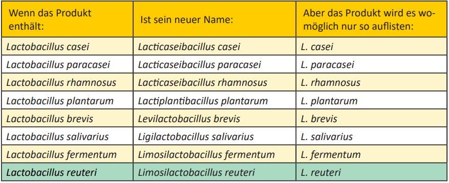 Neue Namen für einige prominente «Lactobacillus» Spezies