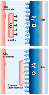 Così funziona DermaSilk