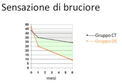 Lichen Scleroso vulvare sensazione di bruciore