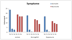 Studie mit DermaSilk Symptome